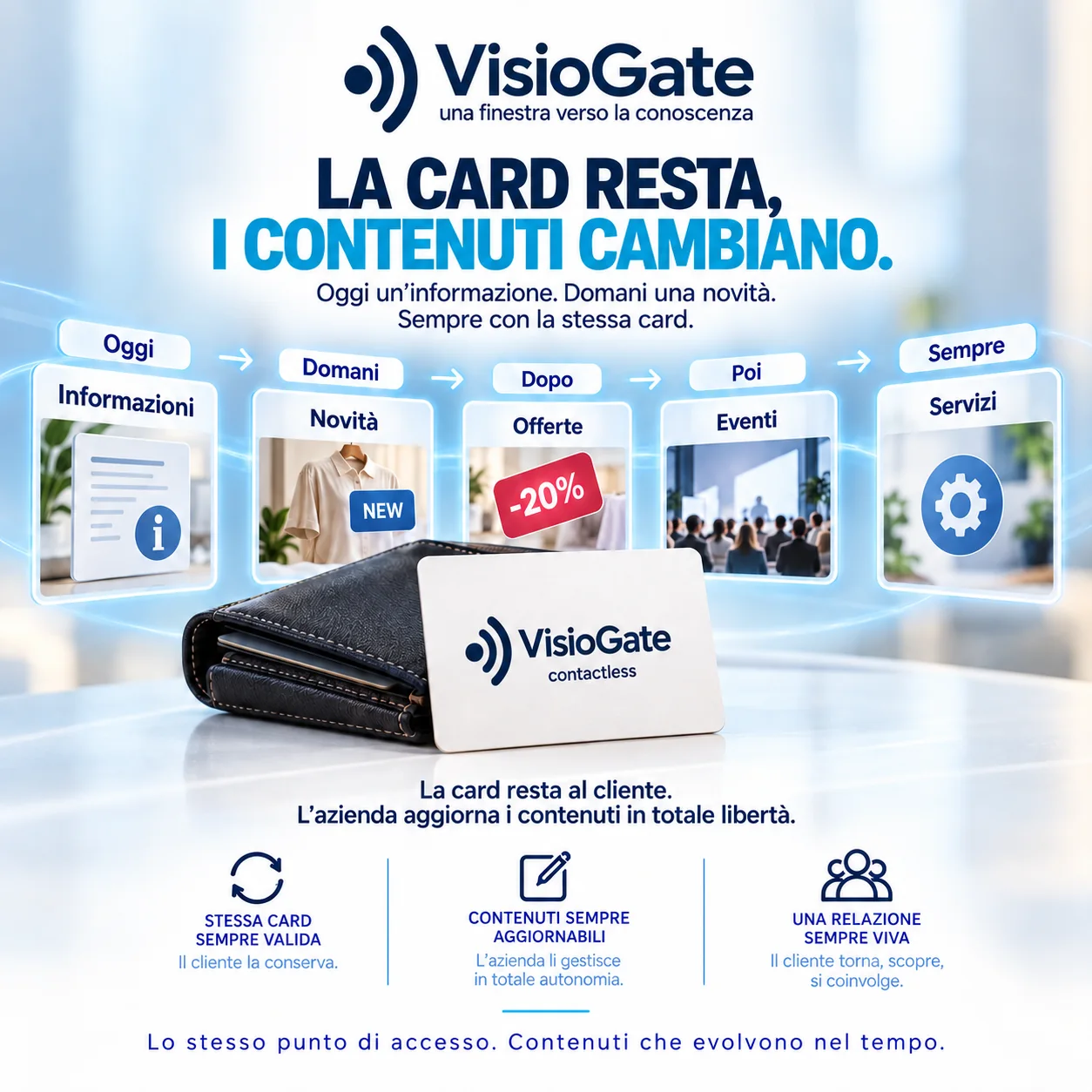 La stessa card VisioGate accompagna contenuti che cambiano nel tempo