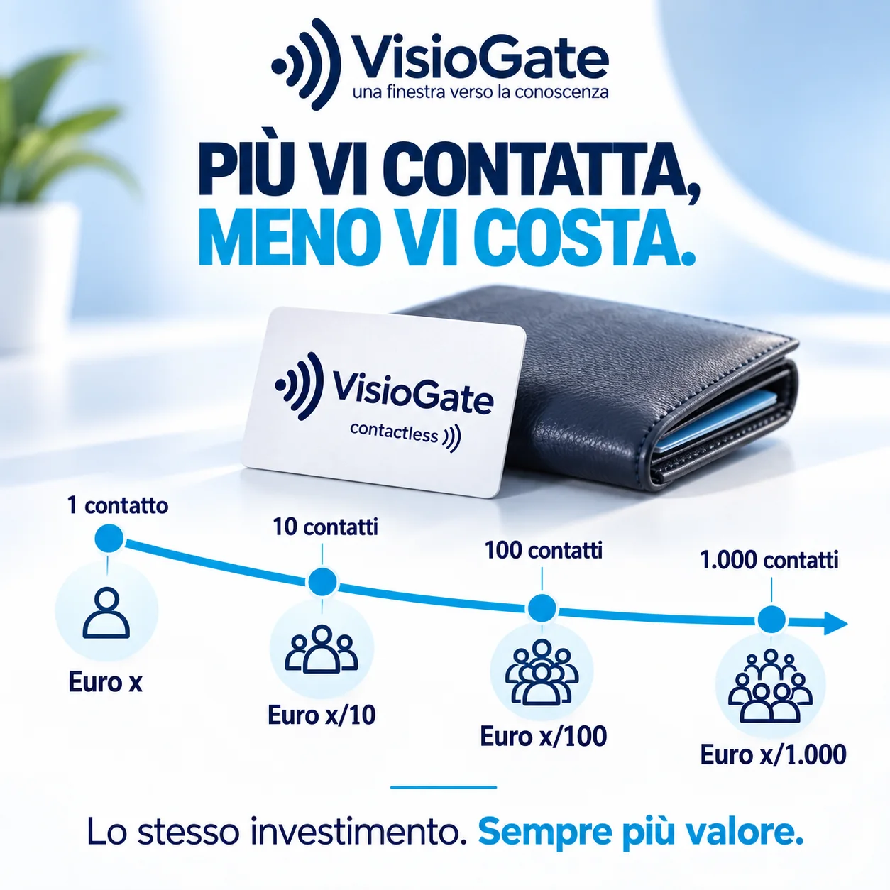 Il costo medio del contatto diminuisce con gli utilizzi ripetuti della stessa card